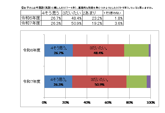 外国語活動や外国語のアンケートで令和7年度の肯定的な回答は77.2%です