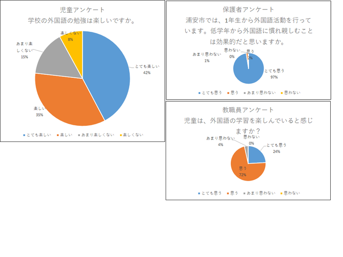 学校評価 外国語についてのアンケート結果